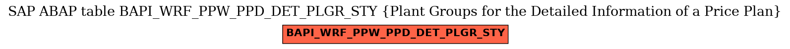 E-R Diagram for table BAPI_WRF_PPW_PPD_DET_PLGR_STY (Plant Groups for the Detailed Information of a Price Plan)