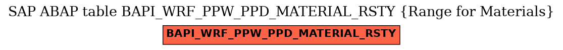 E-R Diagram for table BAPI_WRF_PPW_PPD_MATERIAL_RSTY (Range for Materials)