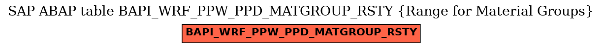 E-R Diagram for table BAPI_WRF_PPW_PPD_MATGROUP_RSTY (Range for Material Groups)