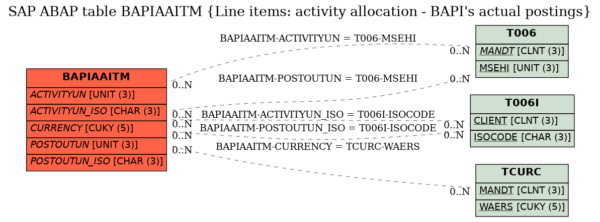 E-R Diagram for table BAPIAAITM (Line items: activity allocation - BAPI's actual postings)