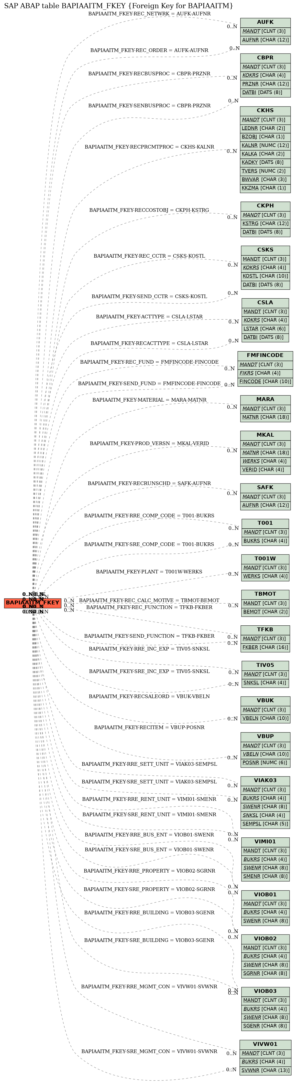 E-R Diagram for table BAPIAAITM_FKEY (Foreign Key for BAPIAAITM)