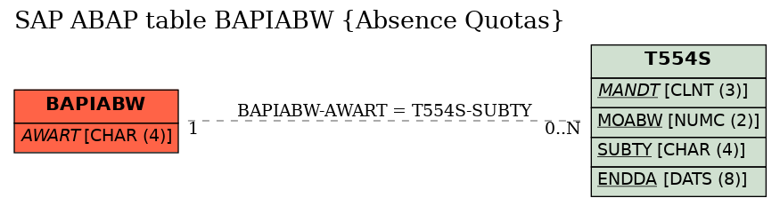 E-R Diagram for table BAPIABW (Absence Quotas)