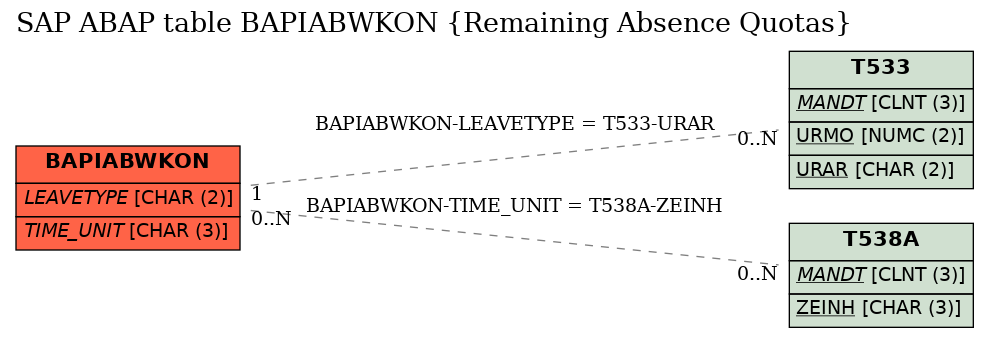 E-R Diagram for table BAPIABWKON (Remaining Absence Quotas)