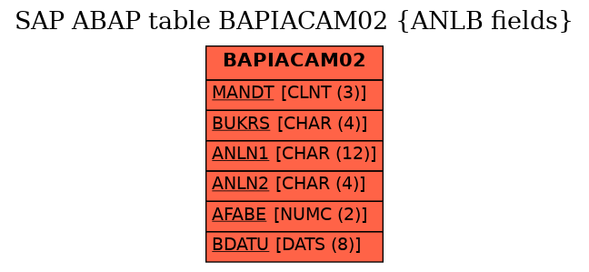 E-R Diagram for table BAPIACAM02 (ANLB fields)