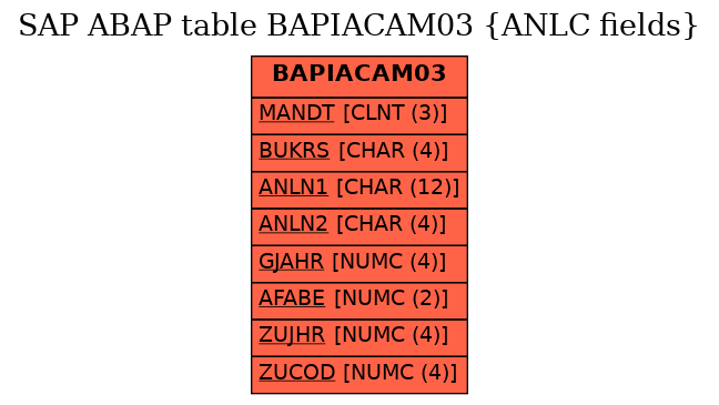 E-R Diagram for table BAPIACAM03 (ANLC fields)