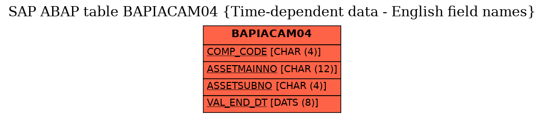 E-R Diagram for table BAPIACAM04 (Time-dependent data - English field names)