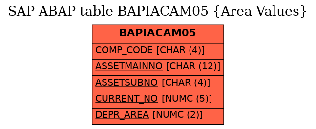 E-R Diagram for table BAPIACAM05 (Area Values)