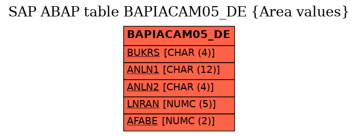 E-R Diagram for table BAPIACAM05_DE (Area values)
