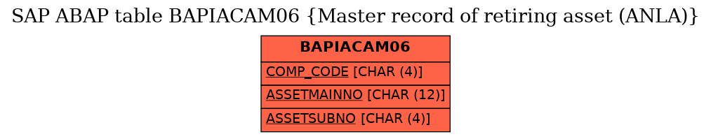 E-R Diagram for table BAPIACAM06 (Master record of retiring asset (ANLA))