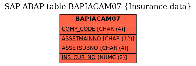 E-R Diagram for table BAPIACAM07 (Insurance data)