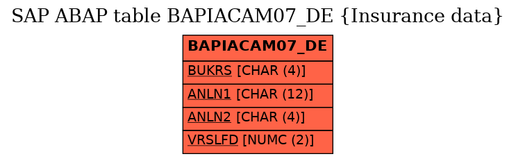 E-R Diagram for table BAPIACAM07_DE (Insurance data)