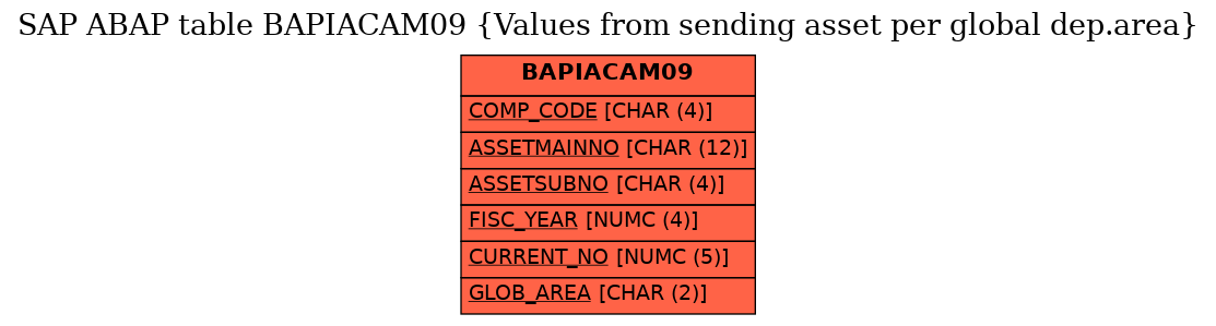 E-R Diagram for table BAPIACAM09 (Values from sending asset per global dep.area)