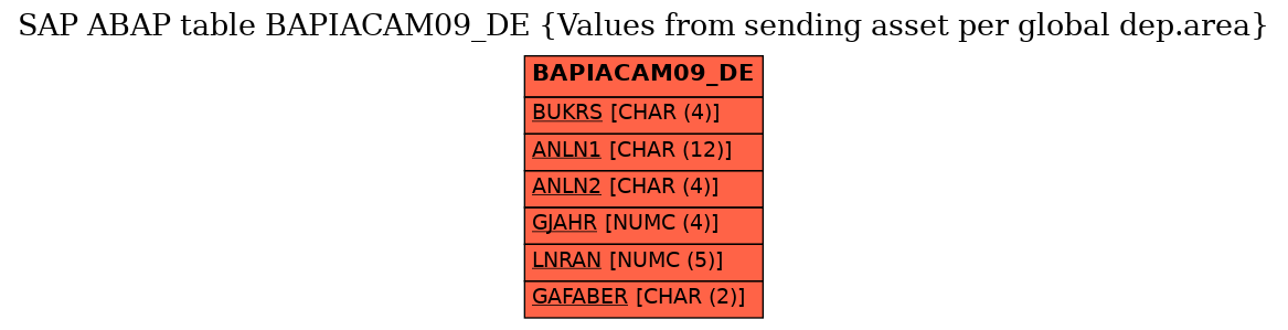 E-R Diagram for table BAPIACAM09_DE (Values from sending asset per global dep.area)