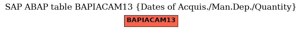 E-R Diagram for table BAPIACAM13 (Dates of Acquis./Man.Dep./Quantity)