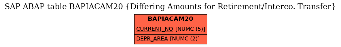 E-R Diagram for table BAPIACAM20 (Differing Amounts for Retirement/Interco. Transfer)