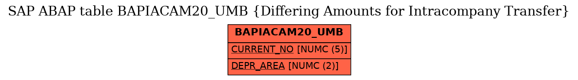 E-R Diagram for table BAPIACAM20_UMB (Differing Amounts for Intracompany Transfer)