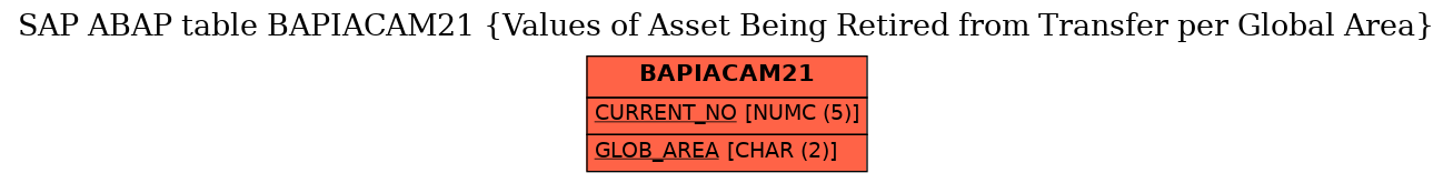 E-R Diagram for table BAPIACAM21 (Values of Asset Being Retired from Transfer per Global Area)