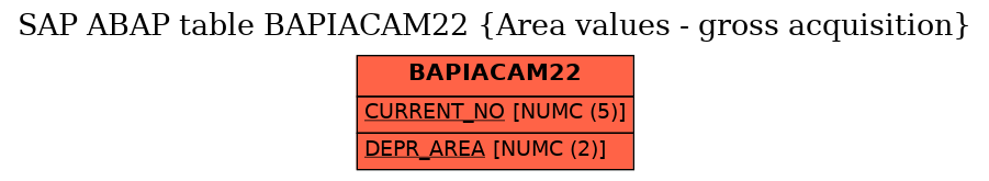 E-R Diagram for table BAPIACAM22 (Area values - gross acquisition)