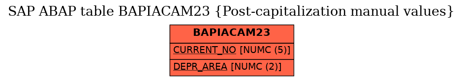 E-R Diagram for table BAPIACAM23 (Post-capitalization manual values)