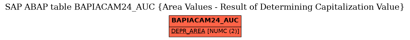 E-R Diagram for table BAPIACAM24_AUC (Area Values - Result of Determining Capitalization Value)