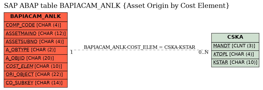 E-R Diagram for table BAPIACAM_ANLK (Asset Origin by Cost Element)