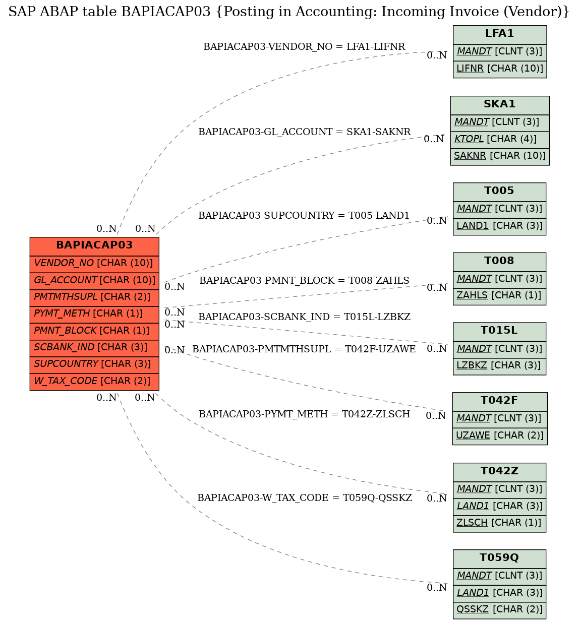 E-R Diagram for table BAPIACAP03 (Posting in Accounting: Incoming Invoice (Vendor))