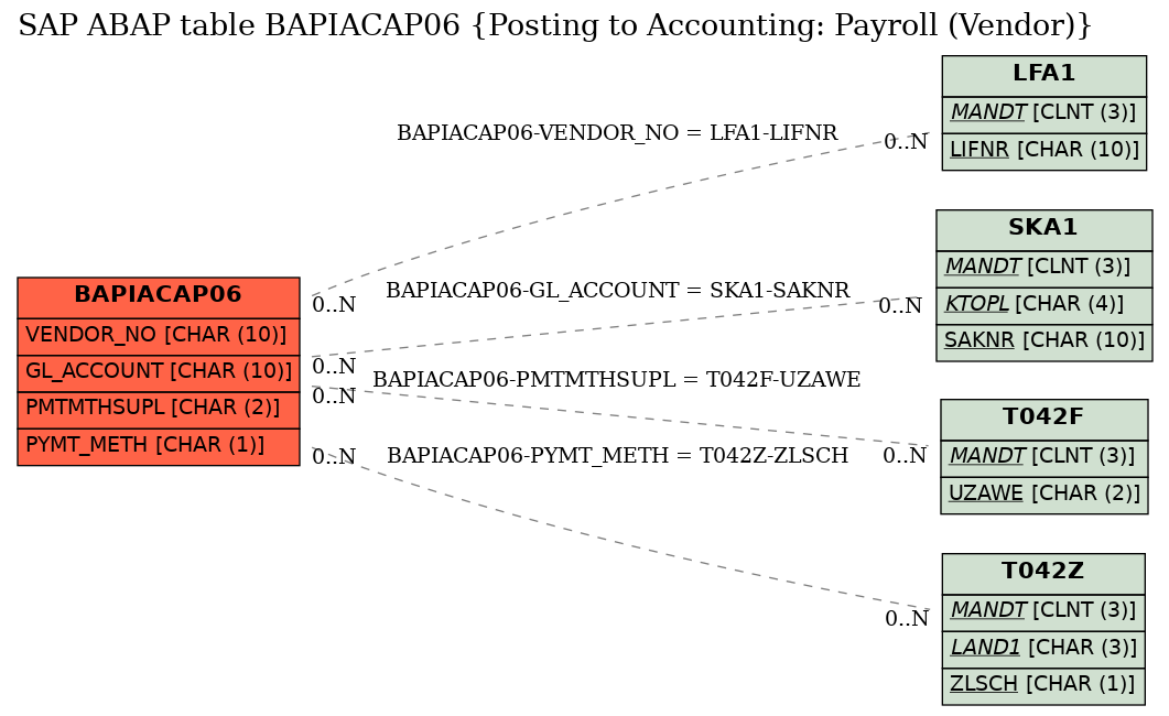 E-R Diagram for table BAPIACAP06 (Posting to Accounting: Payroll (Vendor))