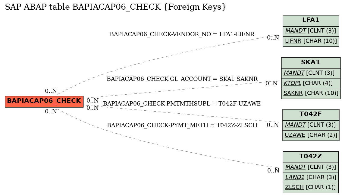 E-R Diagram for table BAPIACAP06_CHECK (Foreign Keys)