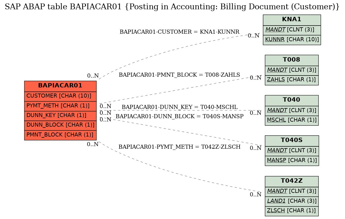 E-R Diagram for table BAPIACAR01 (Posting in Accounting: Billing Document (Customer))