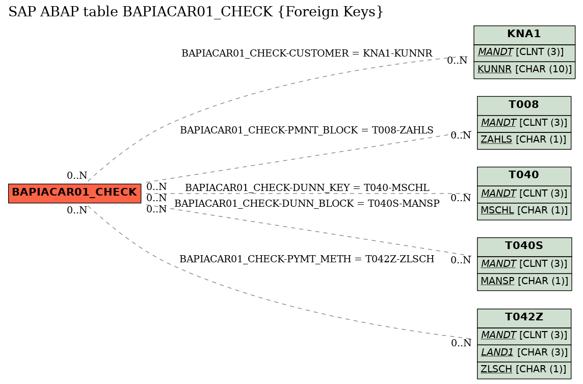 E-R Diagram for table BAPIACAR01_CHECK (Foreign Keys)