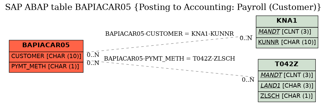 E-R Diagram for table BAPIACAR05 (Posting to Accounting: Payroll (Customer))