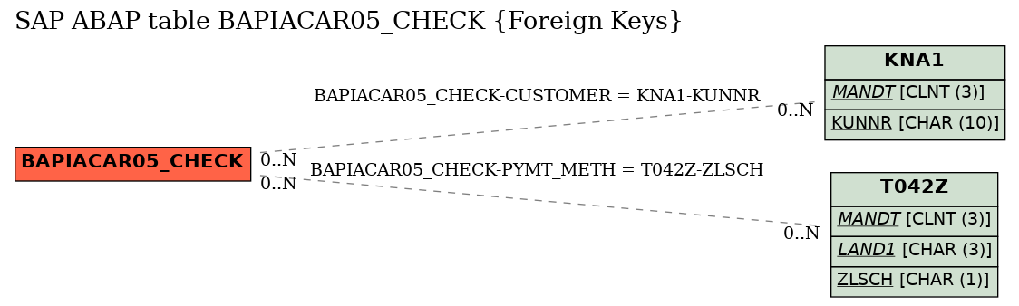 E-R Diagram for table BAPIACAR05_CHECK (Foreign Keys)