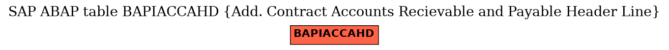 E-R Diagram for table BAPIACCAHD (Add. Contract Accounts Recievable and Payable Header Line)