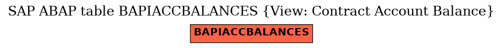 E-R Diagram for table BAPIACCBALANCES (View: Contract Account Balance)