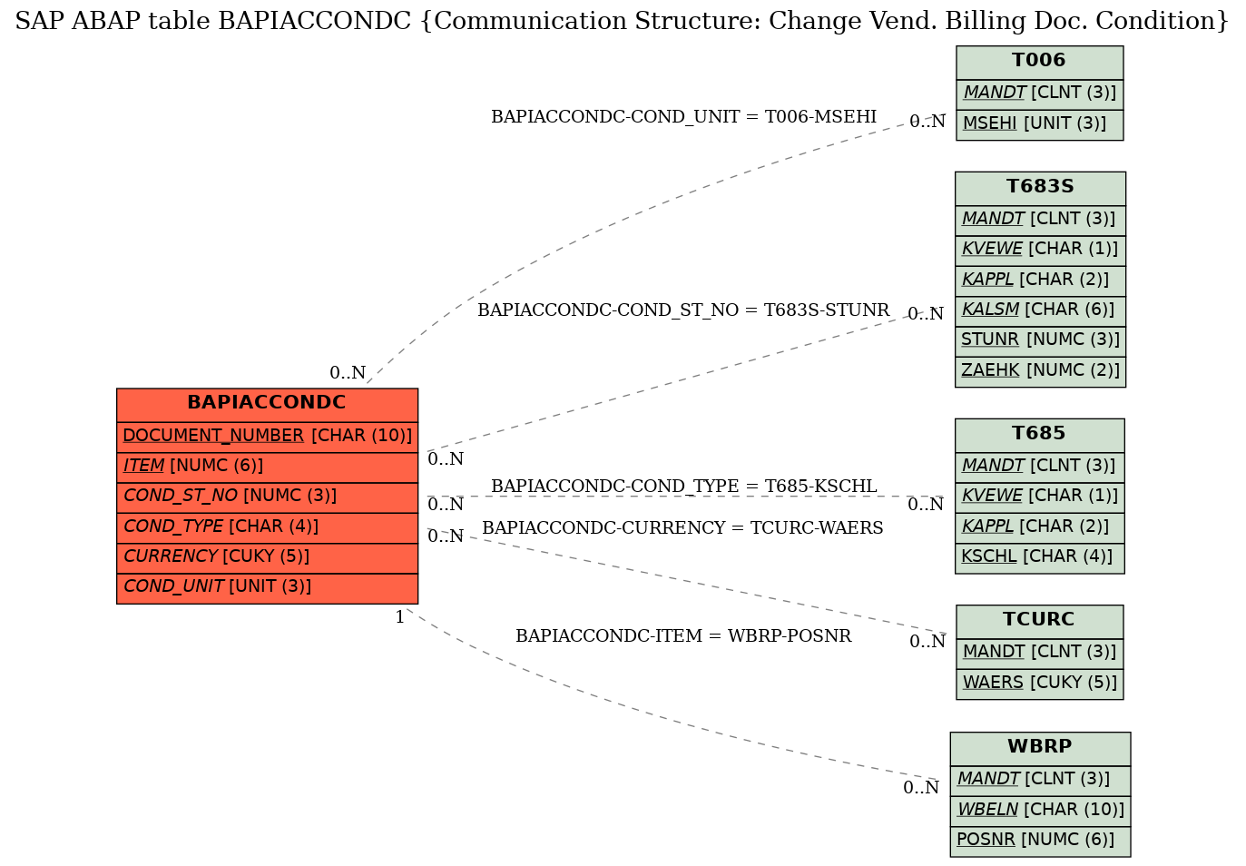 E-R Diagram for table BAPIACCONDC (Communication Structure: Change Vend. Billing Doc. Condition)