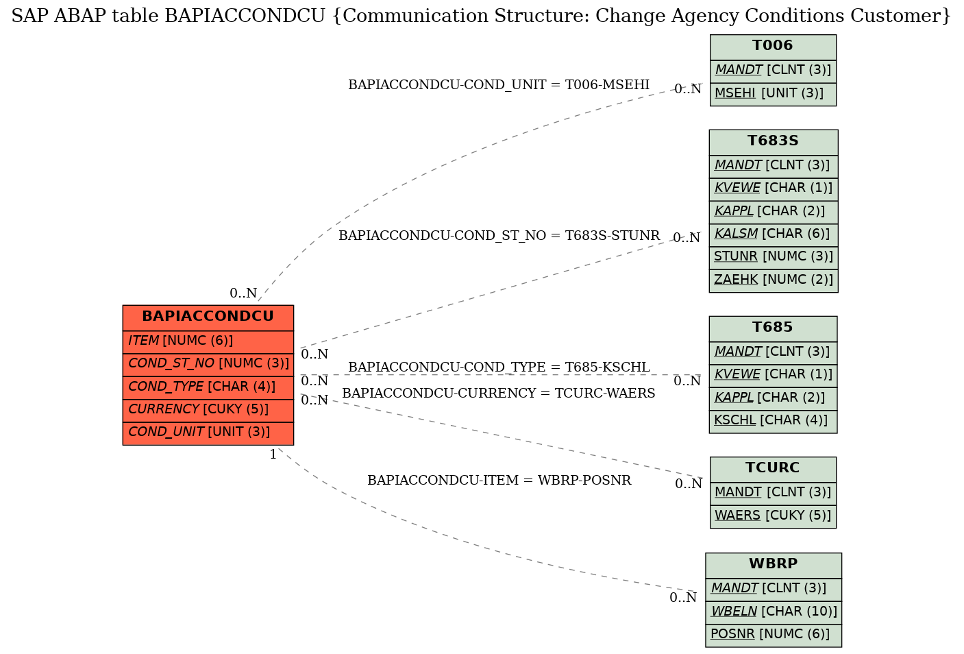 E-R Diagram for table BAPIACCONDCU (Communication Structure: Change Agency Conditions Customer)