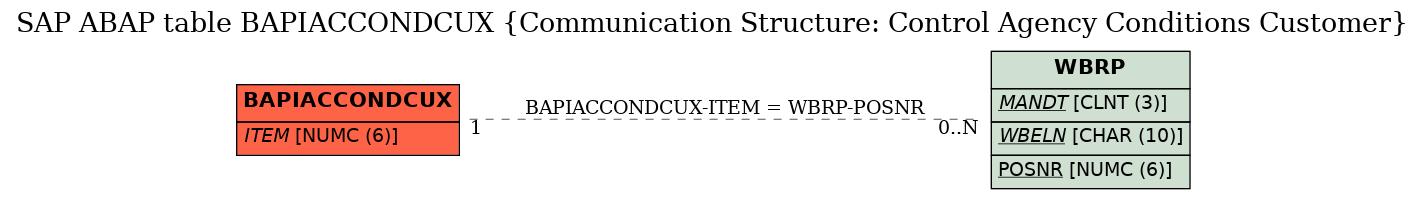 E-R Diagram for table BAPIACCONDCUX (Communication Structure: Control Agency Conditions Customer)