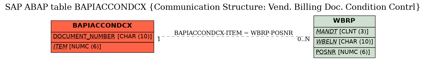 E-R Diagram for table BAPIACCONDCX (Communication Structure: Vend. Billing Doc. Condition Contrl)