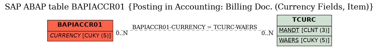 E-R Diagram for table BAPIACCR01 (Posting in Accounting: Billing Doc. (Currency Fields, Item))