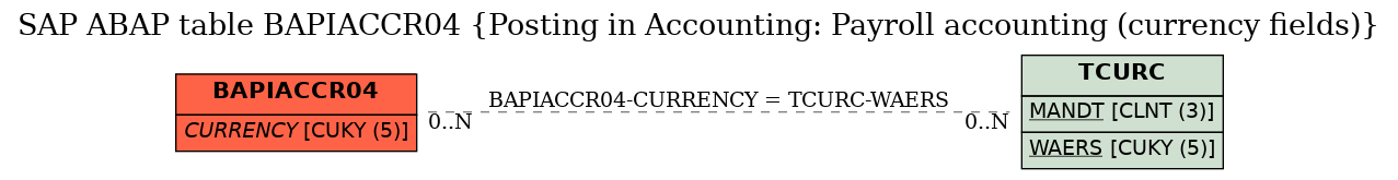 E-R Diagram for table BAPIACCR04 (Posting in Accounting: Payroll accounting (currency fields))