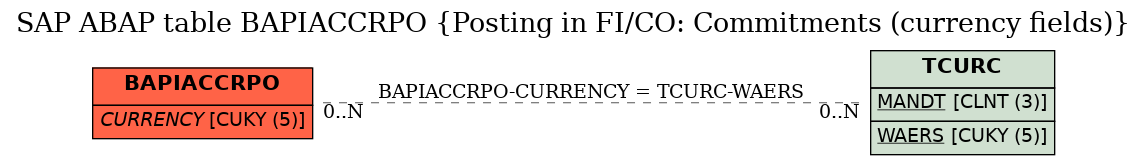 E-R Diagram for table BAPIACCRPO (Posting in FI/CO: Commitments (currency fields))