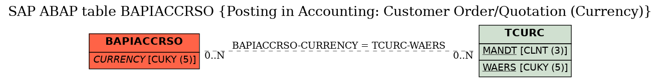 E-R Diagram for table BAPIACCRSO (Posting in Accounting: Customer Order/Quotation (Currency))