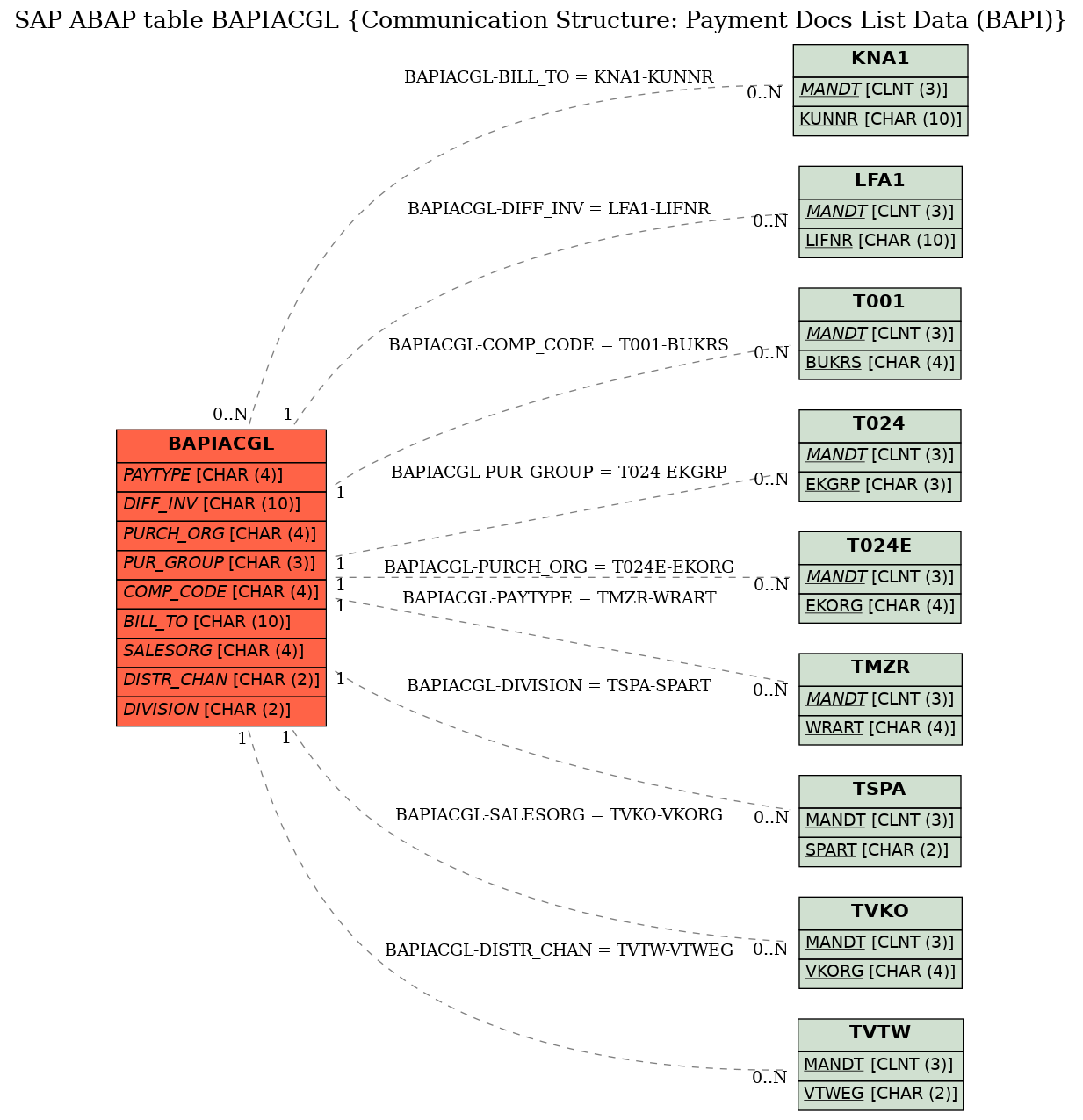 E-R Diagram for table BAPIACGL (Communication Structure: Payment Docs List Data (BAPI))