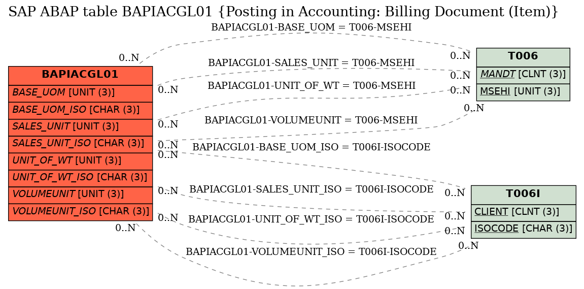 E-R Diagram for table BAPIACGL01 (Posting in Accounting: Billing Document (Item))