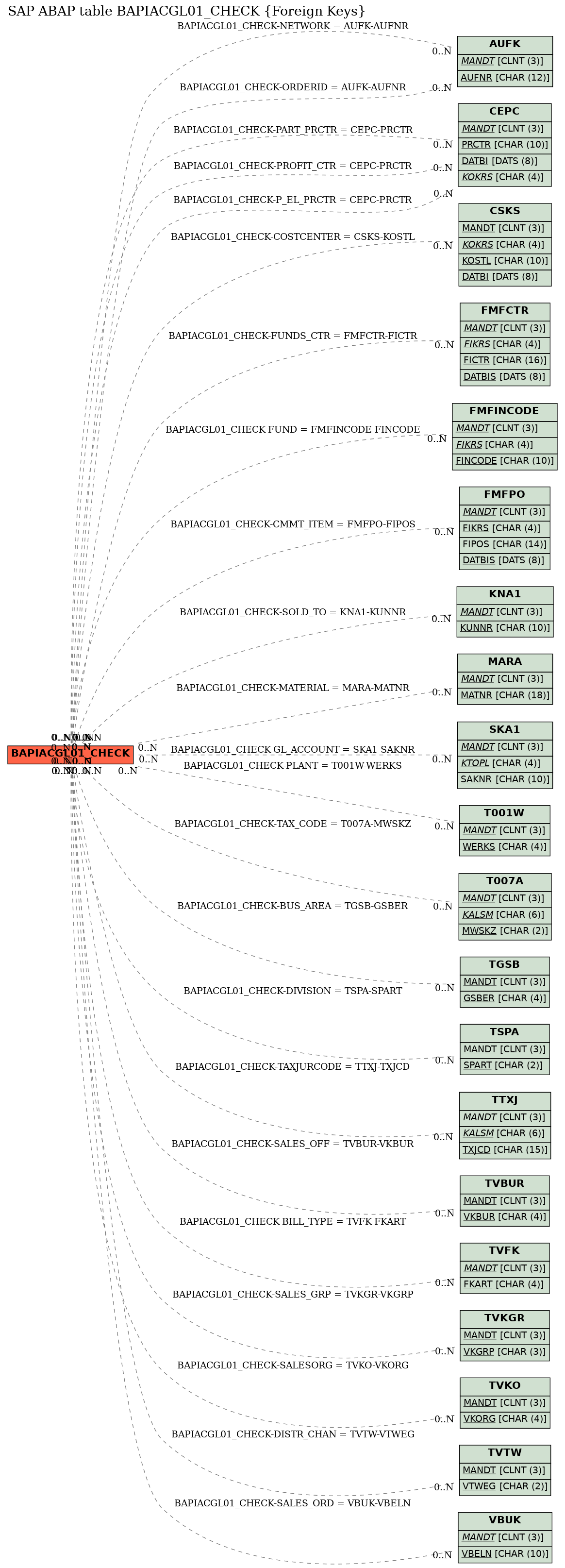 E-R Diagram for table BAPIACGL01_CHECK (Foreign Keys)