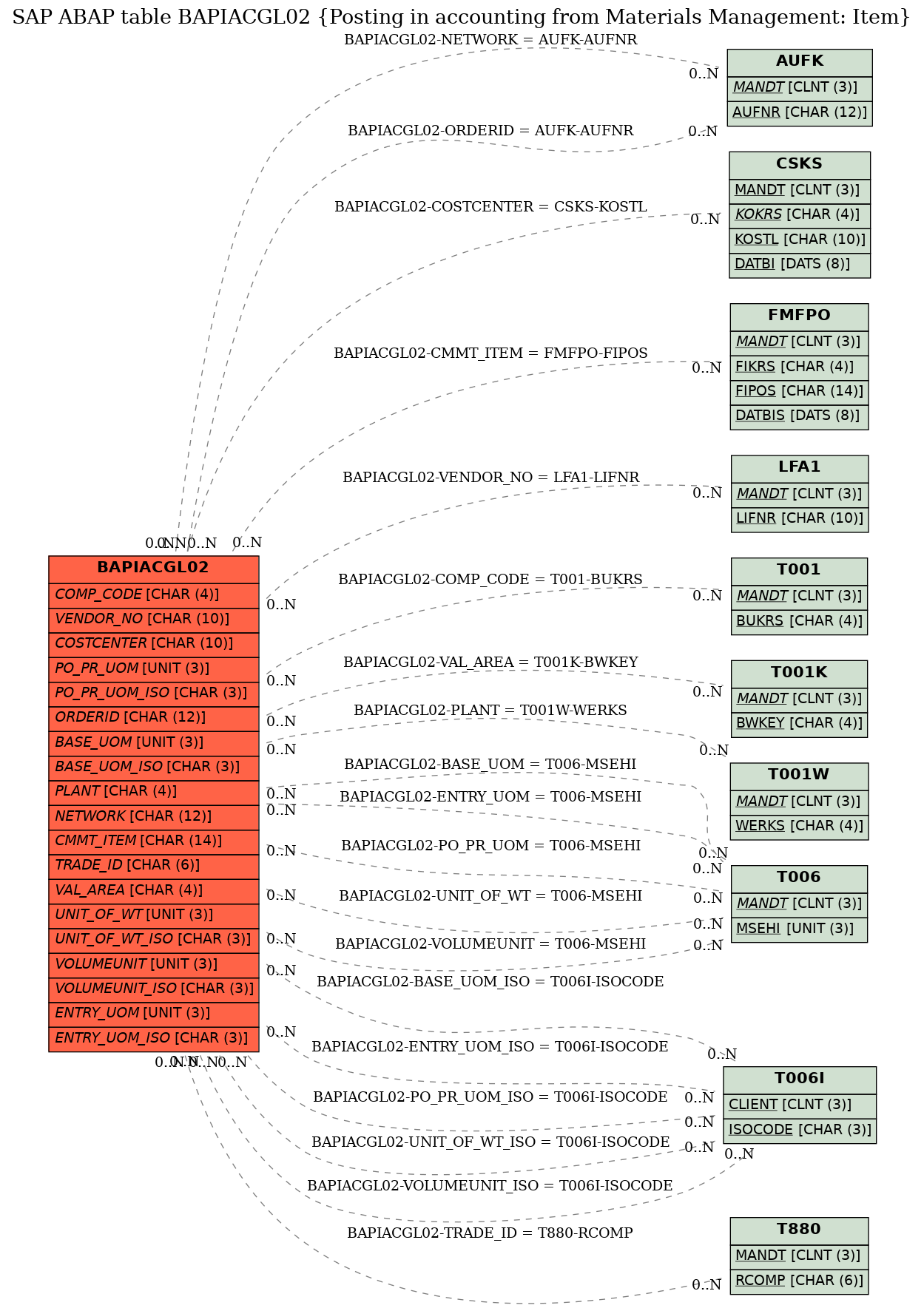 E-R Diagram for table BAPIACGL02 (Posting in accounting from Materials Management: Item)