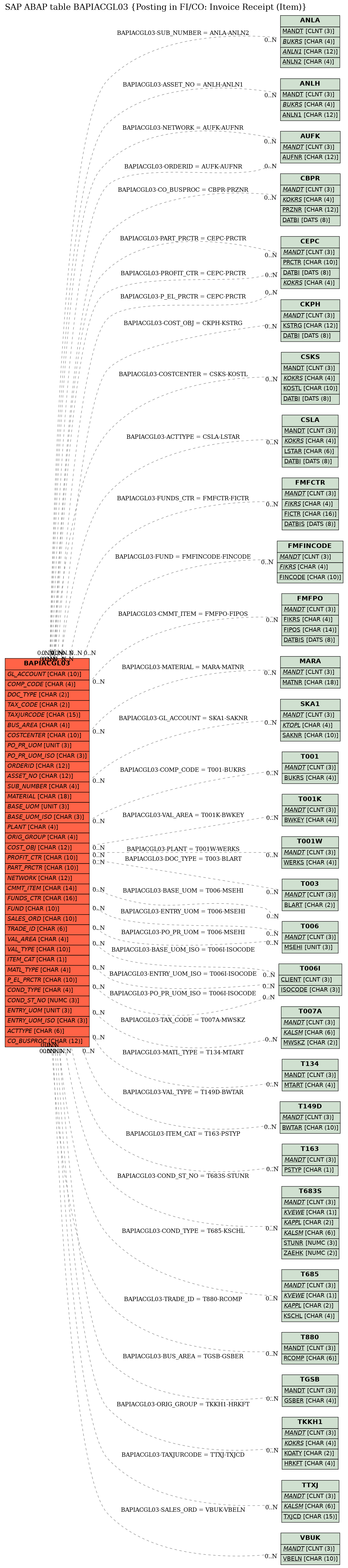 E-R Diagram for table BAPIACGL03 (Posting in FI/CO: Invoice Receipt (Item))