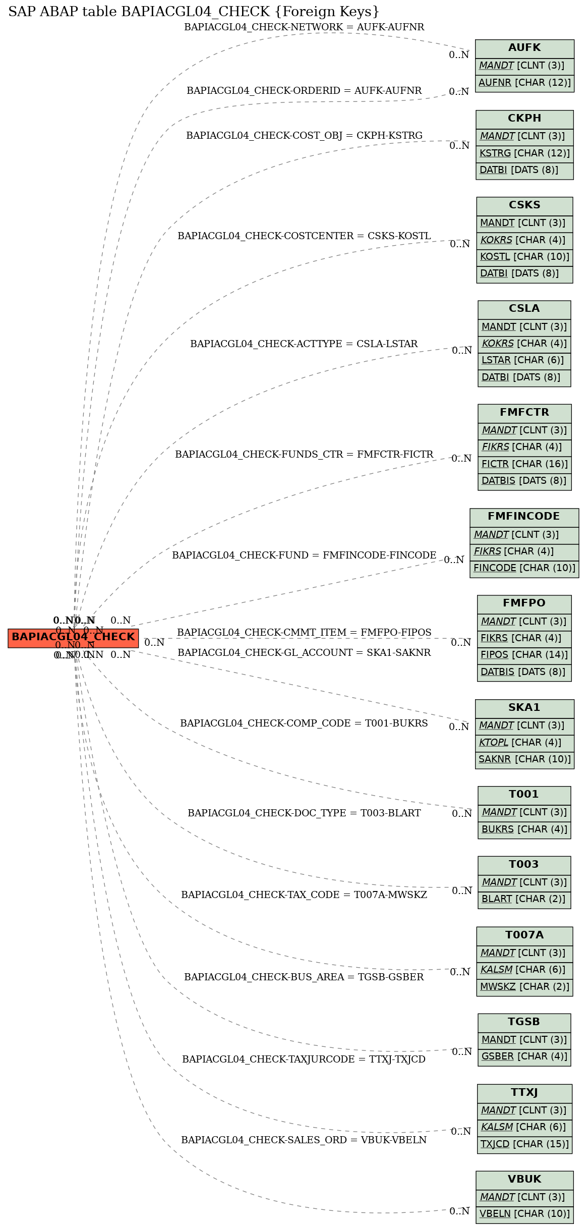 E-R Diagram for table BAPIACGL04_CHECK (Foreign Keys)