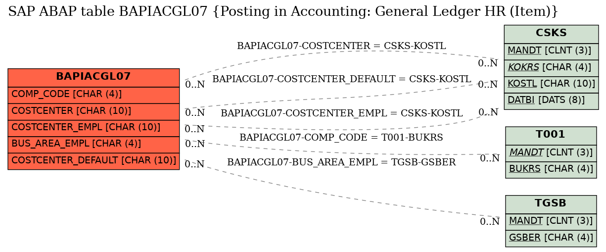 E-R Diagram for table BAPIACGL07 (Posting in Accounting: General Ledger HR (Item))