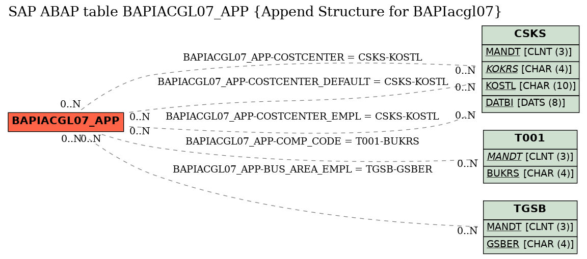 E-R Diagram for table BAPIACGL07_APP (Append Structure for BAPIacgl07)